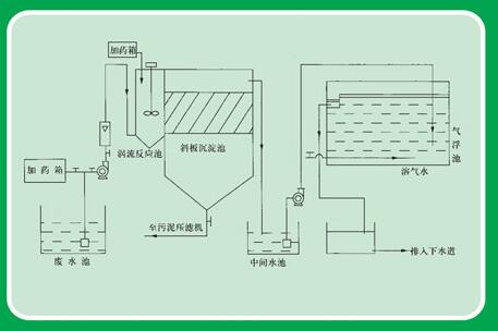 斜管一氣浮組合處理流程圖